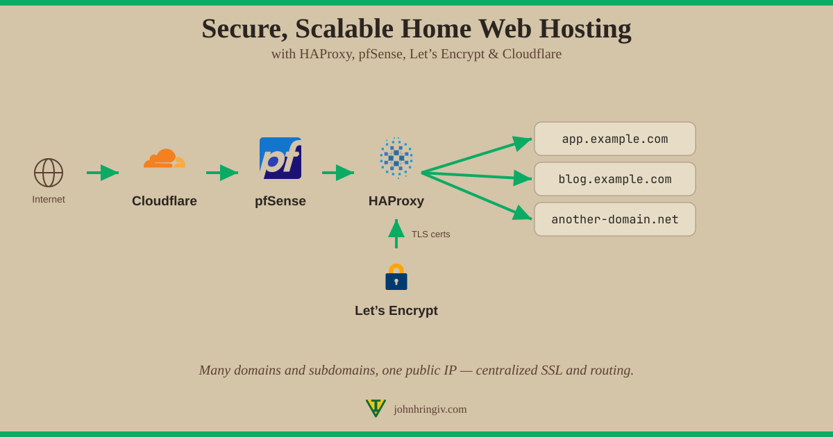 Secure, Scalable Home Web Hosting: with HAProxy, pfSense, Let's Encrypt ...