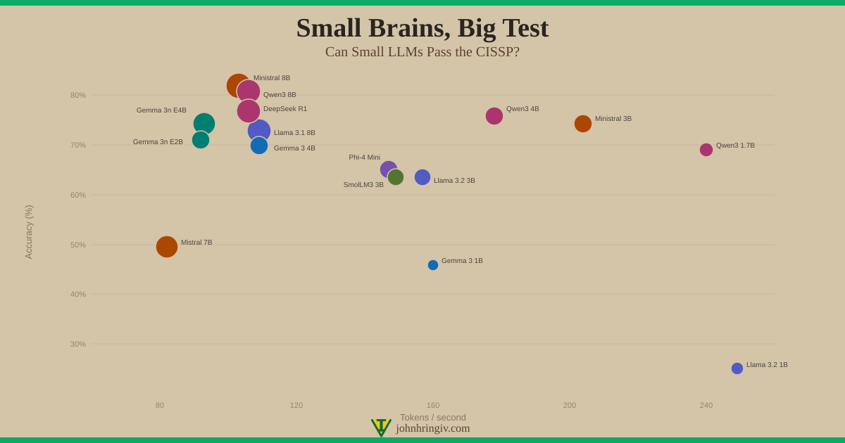 Small Brains, Big Test: Can Small LLMs Pass the CISSP?