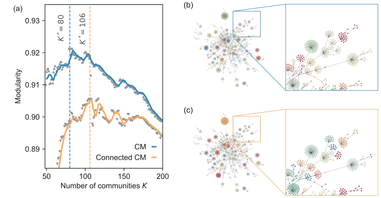 modularity maximization