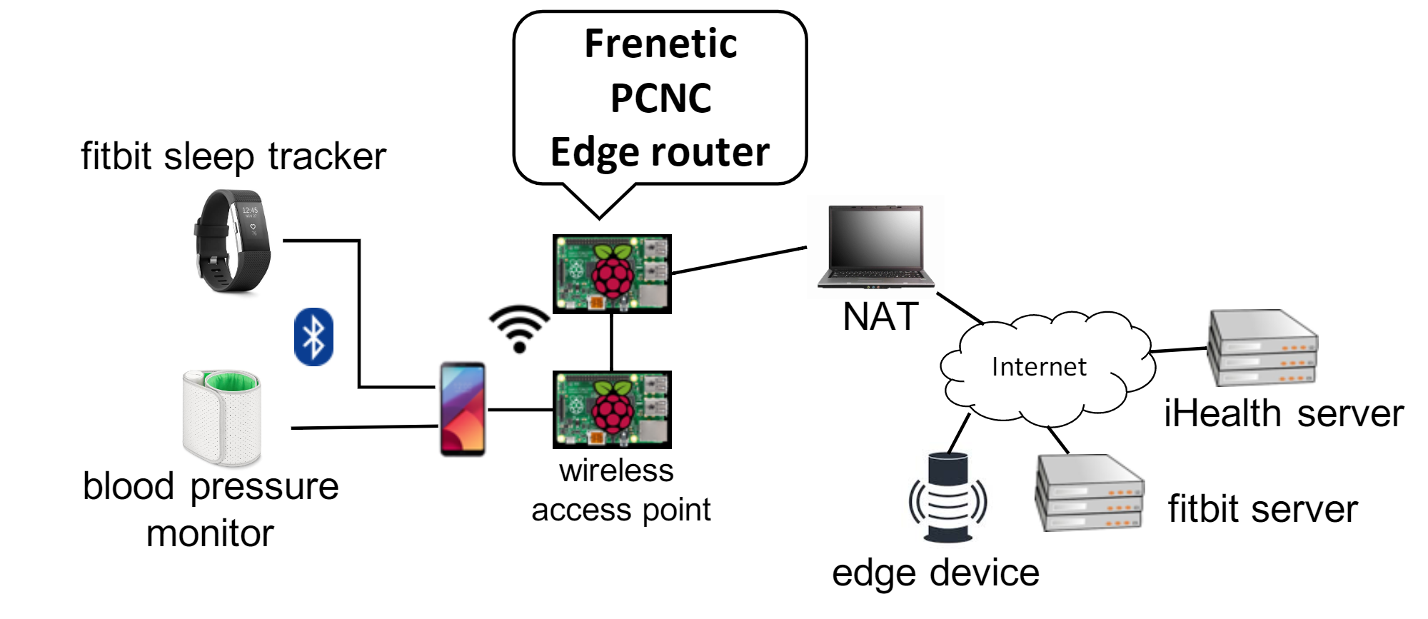 IoT testbed